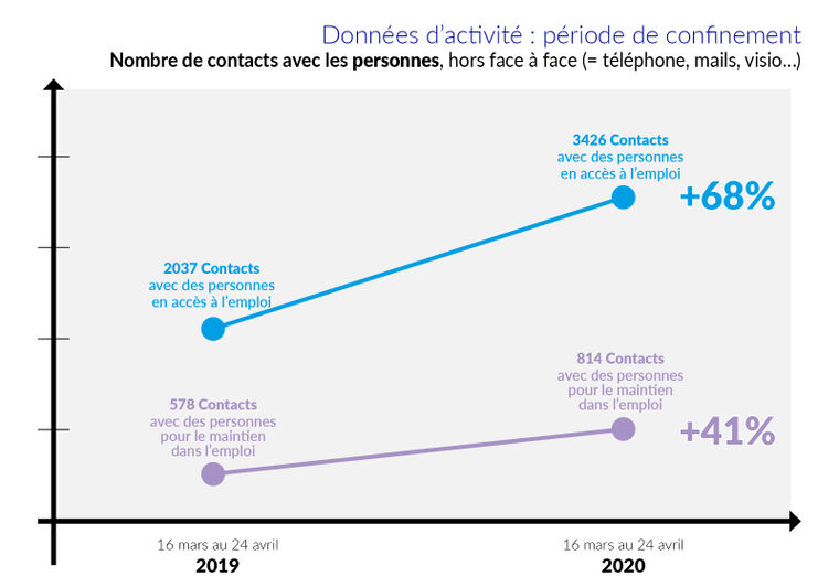 Données de l'activité de Cap emploi 57 pendant le confinement (avec les personnes en situation de handicap)