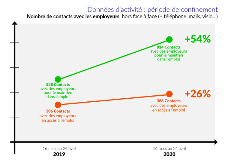 Données de l'activité de Cap emploi 57 pendant le confinement (avec les employeurs)