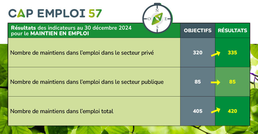 Résultats des indicateurs au 30 décembre 2024 pour le maintien en emploi : objectifs (405 maintiens) / résultats (420 maintiens)