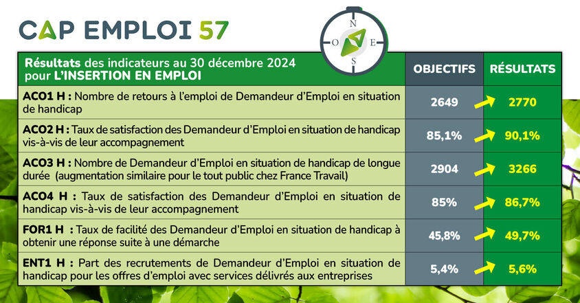 Résultats des indicateurs au 30 décembre 2024 pour l’insertion en emploi : tous les objectifs sont dépassés